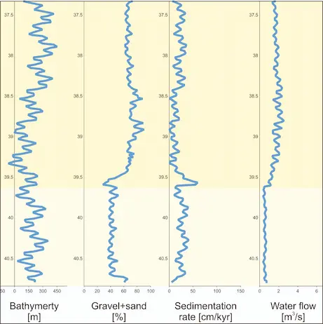 Cyclic curves generated by the model